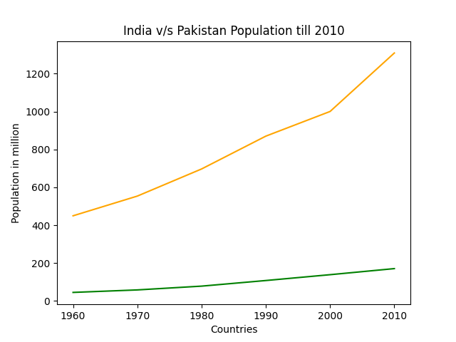 Matplotlib Plot